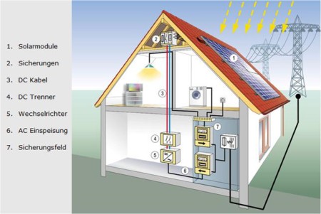 Photovoltaik Haus